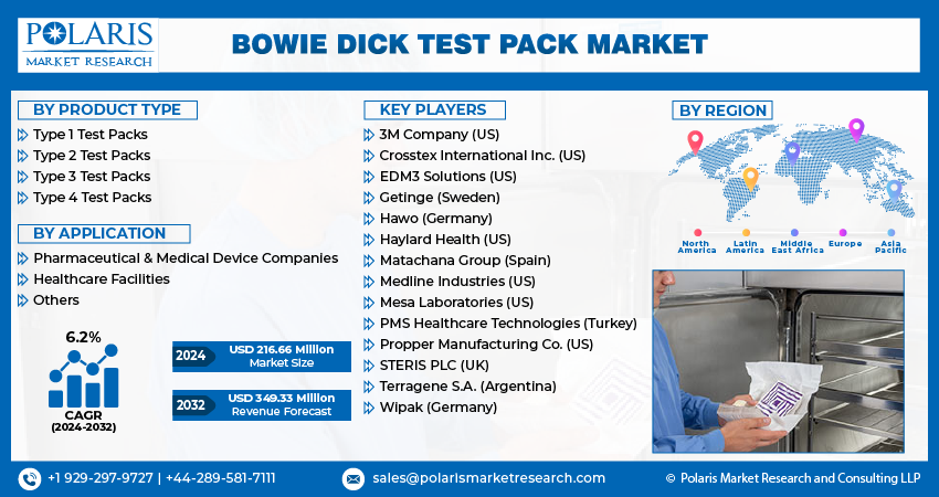 Bowie Dick Test Pack Market info